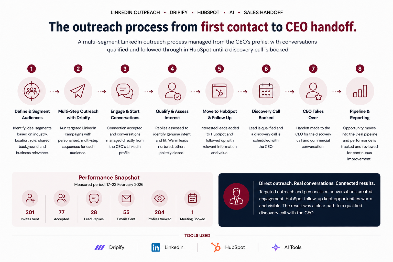 LinkedIn - Dripify Case LinkedIn - Dripify Case