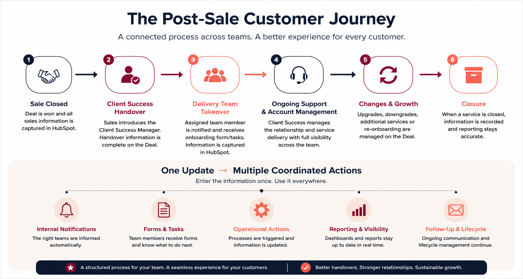 Post-sale customer journey showing sale, Client Success handover, Delivery takeover, ongoing support, changes and closure